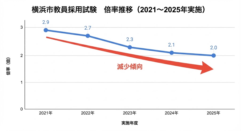 横浜市教員採用試験の倍率推移