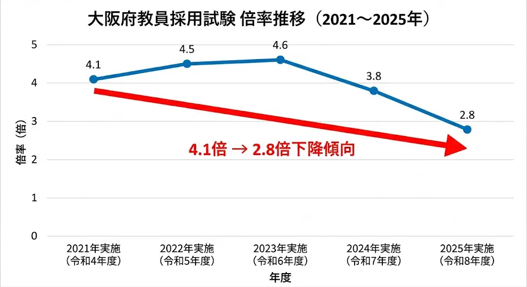 令和8年度】大阪府教員採用試験の倍率｜教科別・過去5年の推移 | 教採
