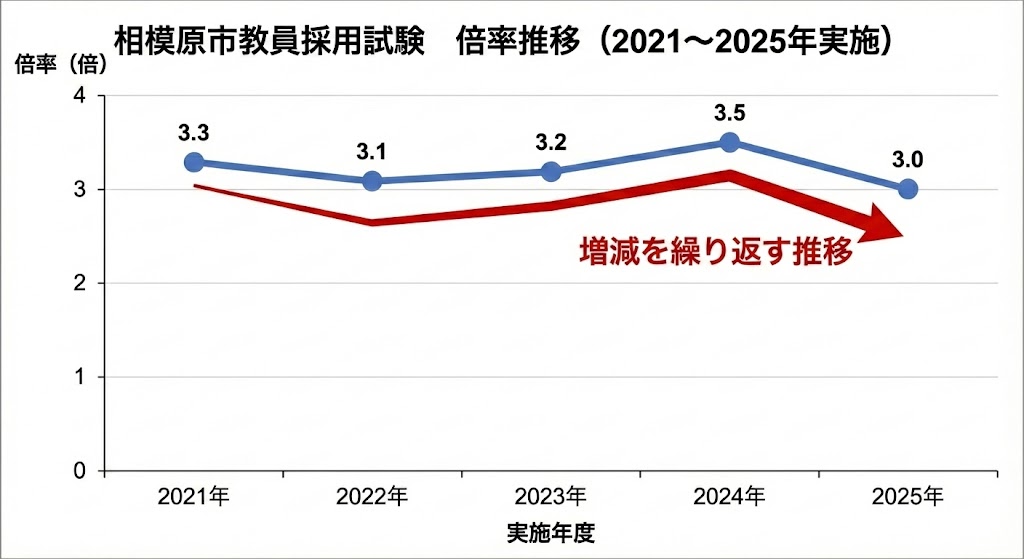 相模原市教員採用試験の倍率推移