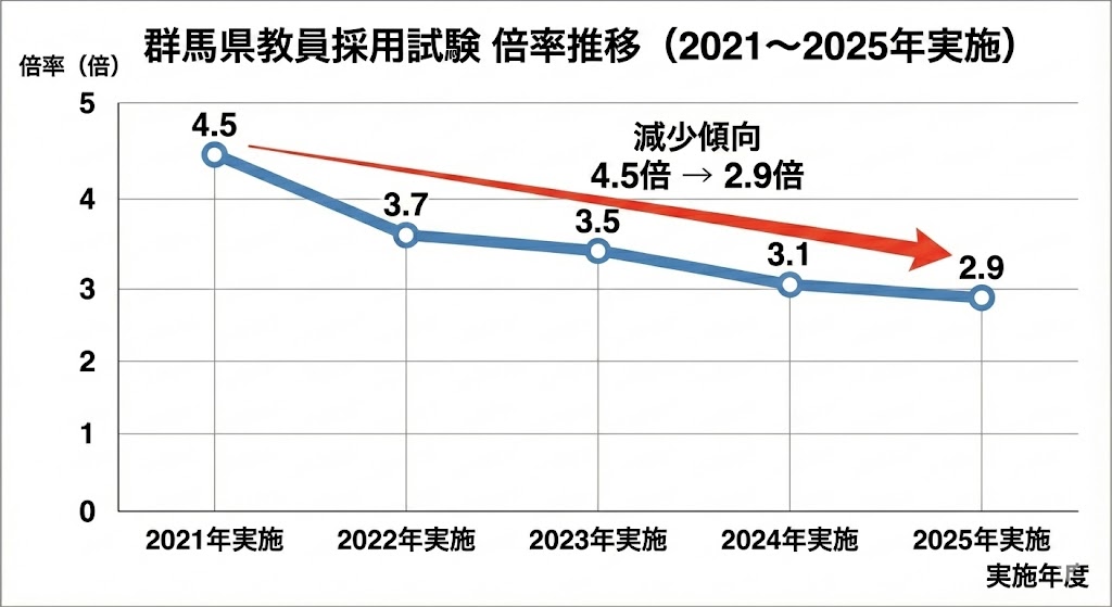 群馬県教員採用試験の倍率推移