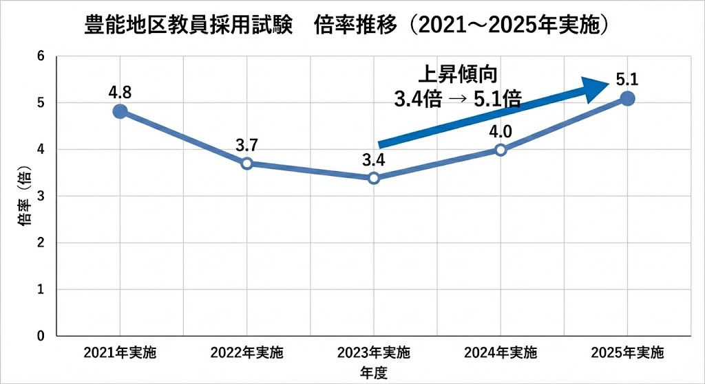 豊能地区教員採用試験の倍率推移