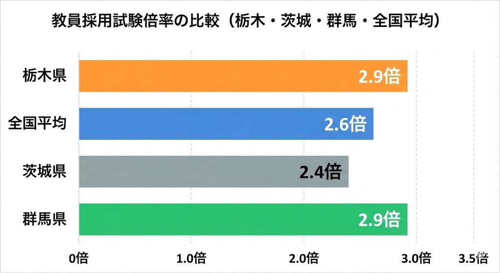 栃木県教員採用試験の倍率を全国平均と近隣自治体と比較しています。