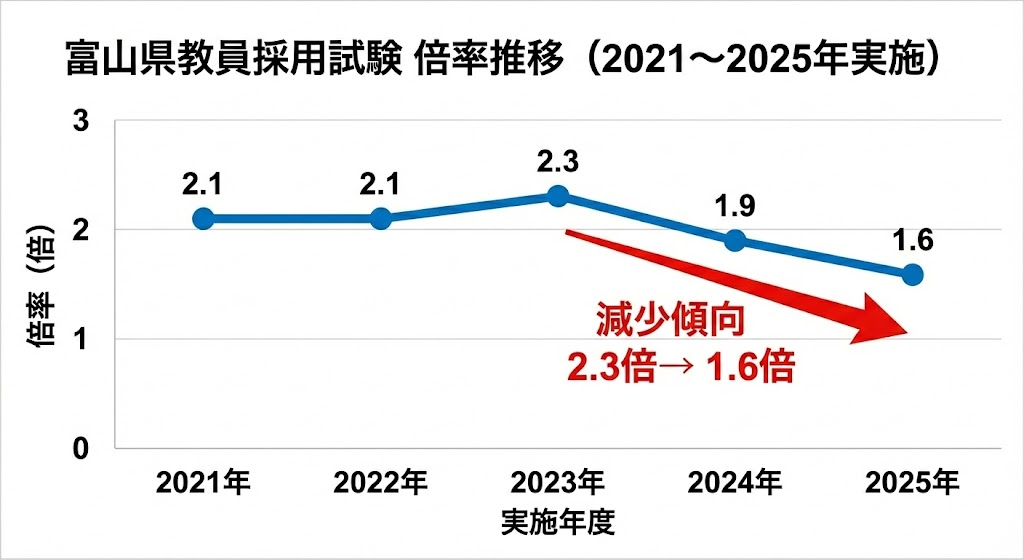 富山県教員採用試験の倍率推移