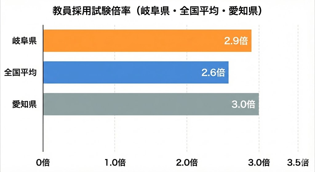 岐阜県・愛知県の倍率比較