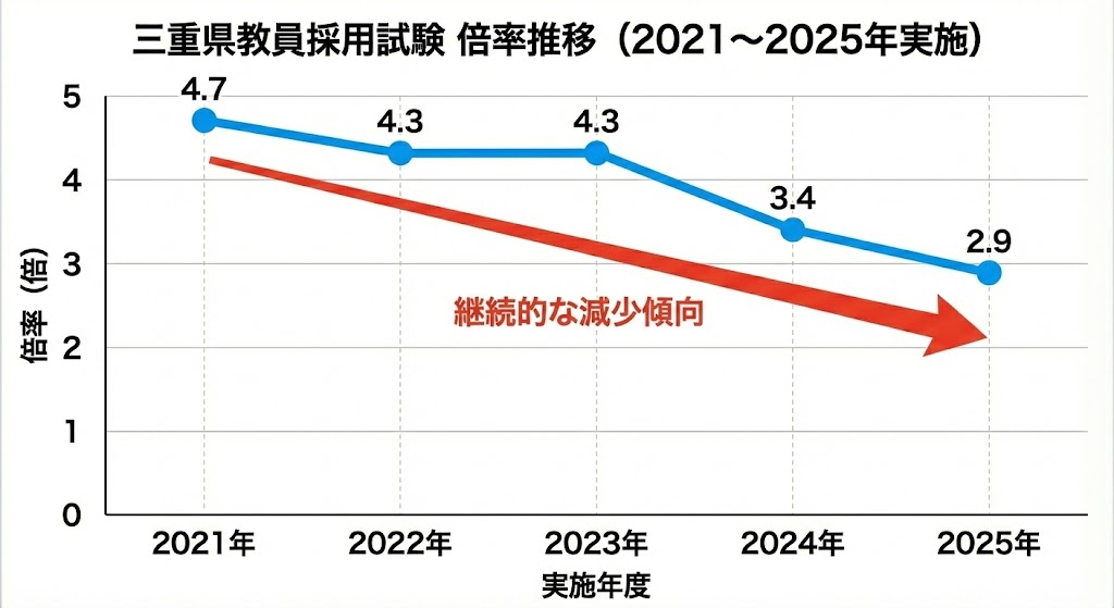 三重県教員採用試験の倍率推移