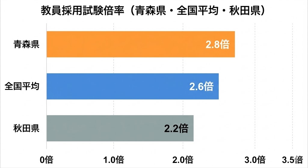 青森県・秋田県の倍率比較