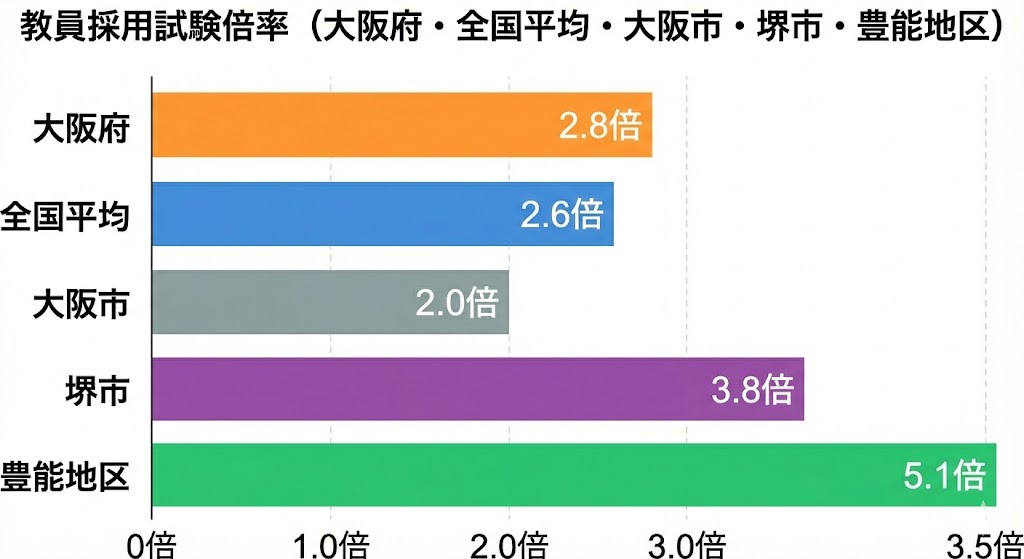 大阪府と大阪市、堺市、豊能地区教員採用試験の倍率を比較しています。