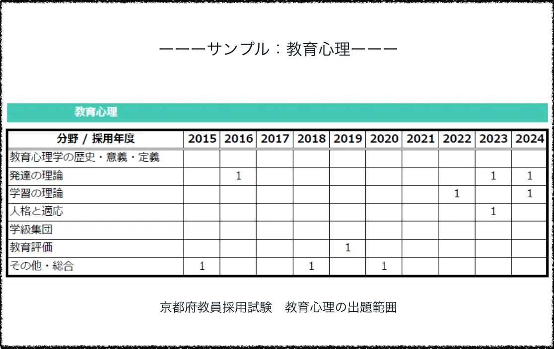 京都府教員採用試験の出題傾向（教育心理）