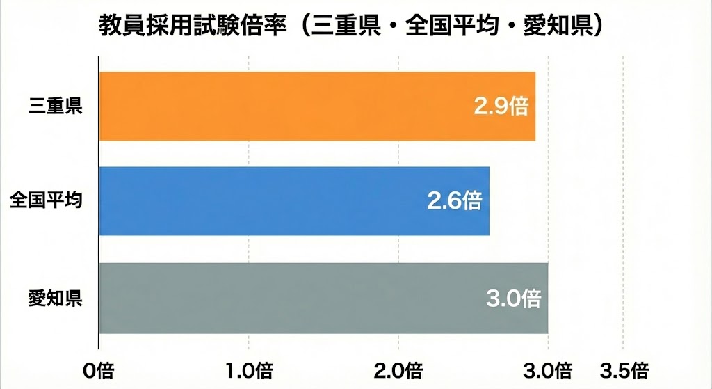 三重県と愛知県教員採用試験の倍率を全国平均と近隣自治体と比較しています。