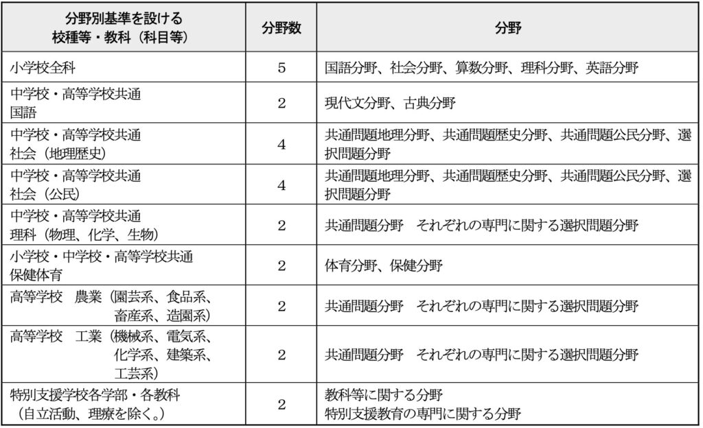 東京都教員採用試験　分野別最低基準点の表