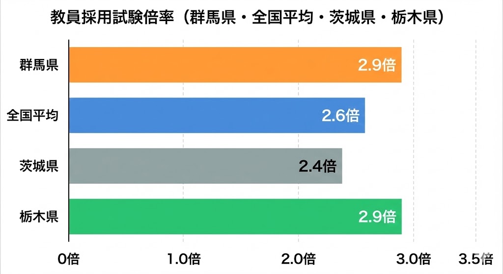 群馬県教員採用試験の倍率を全国平均と近隣自治体と比較しています。