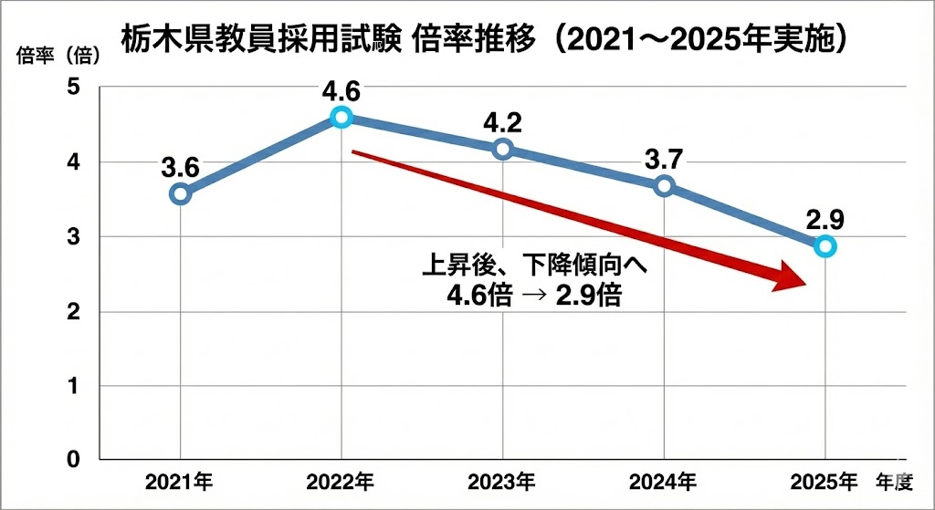 栃木県教員採用試験の倍率推移（過去5年間）を示しています。