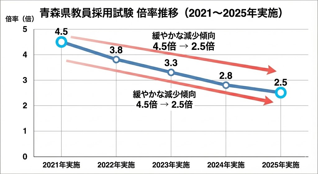 青森県教員採用試験の倍率推移