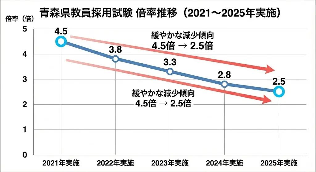 令和8年度】青森県教員採用試験の倍率｜教科別・過去5年の推移 | 教採