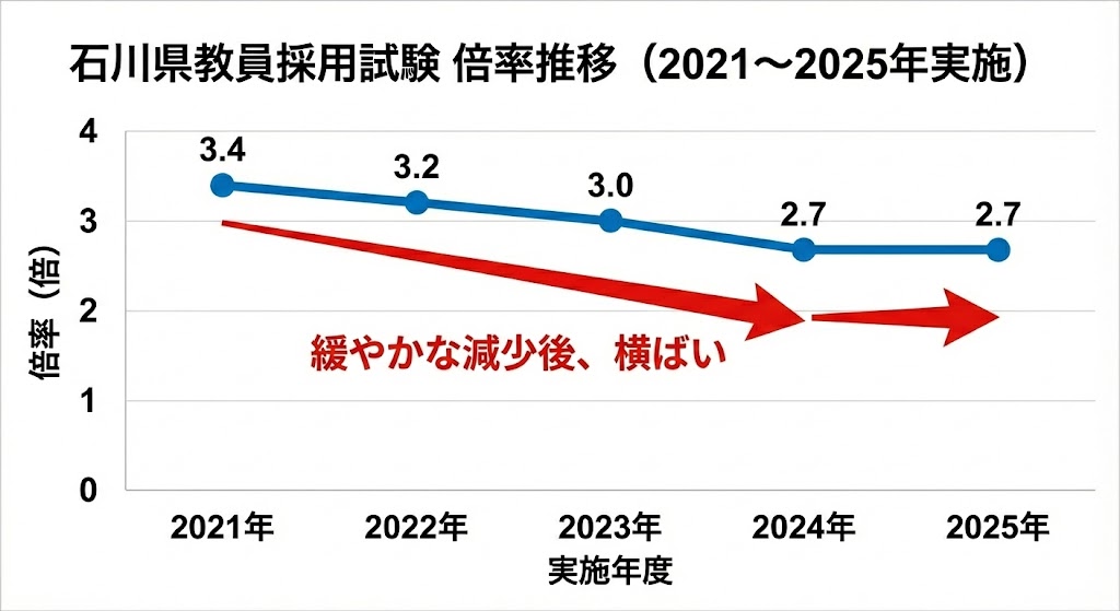 石川県教員採用試験の倍率推移