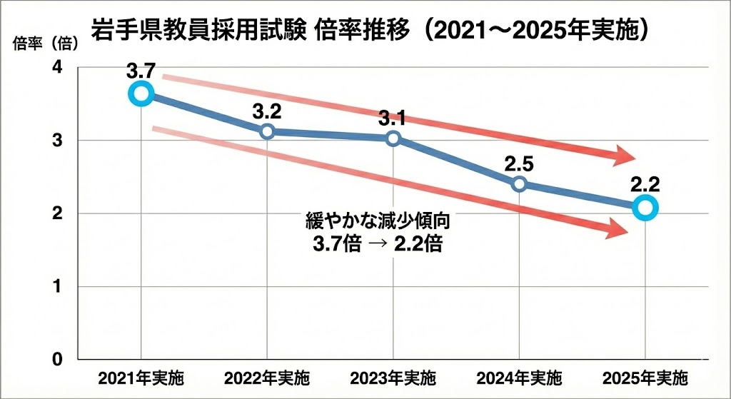 岩手県教員採用試験の倍率推移