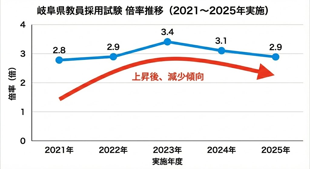 岐阜県教員採用試験の倍率推移