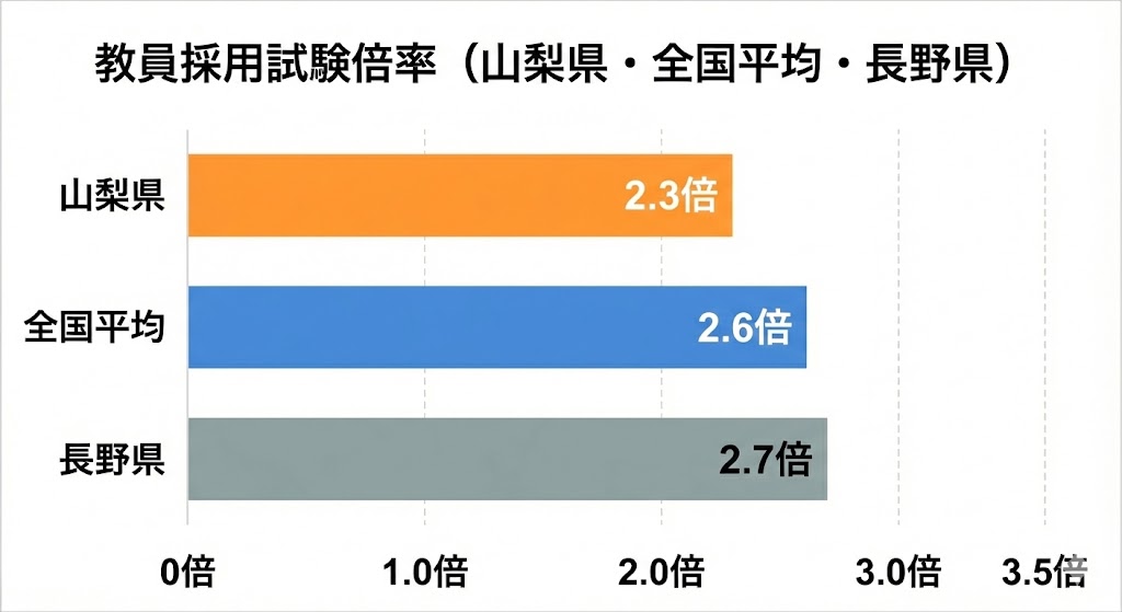山梨県・長野県の倍率比較