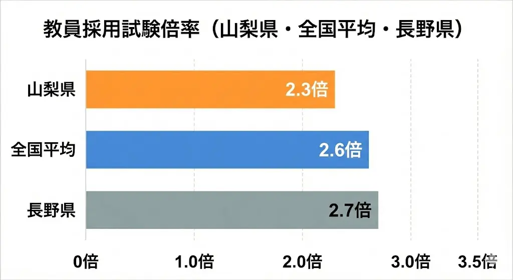 令和8年度】山梨県教員採用試験の倍率｜教科別・過去5年の推移 | 教採