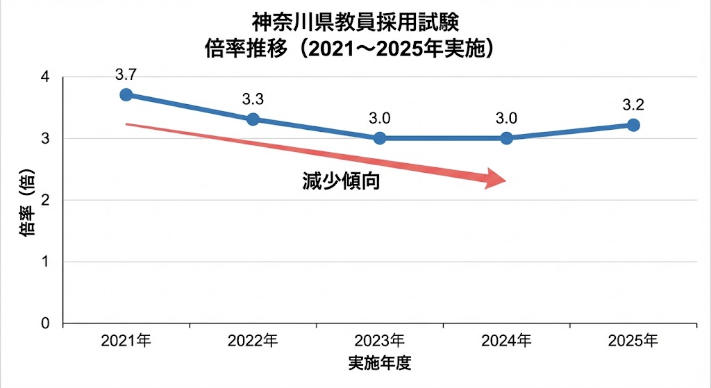 神奈川県教員採用試験の倍率推移