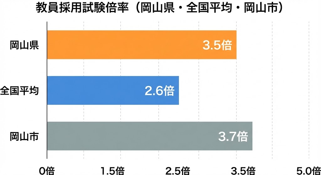 岡山県・岡山市の倍率比較