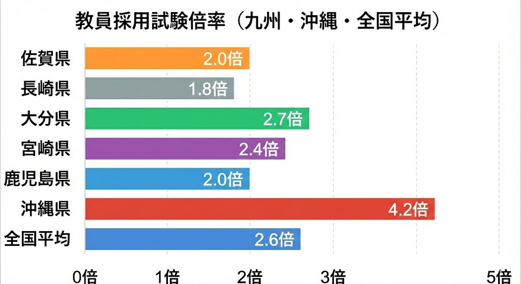 佐賀県・大分県・長崎県・宮崎県・鹿児島県・沖縄県教員採用試験の倍率を比較しています。