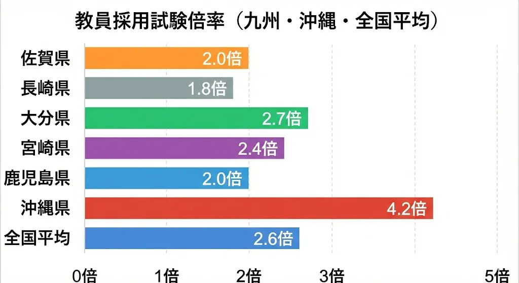 令和8年度】鹿児島県教員採用試験の倍率｜教科別・過去5年の推移 | 教
