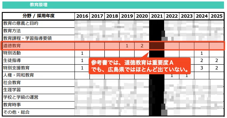 広島県教員採用試験の出題内訳