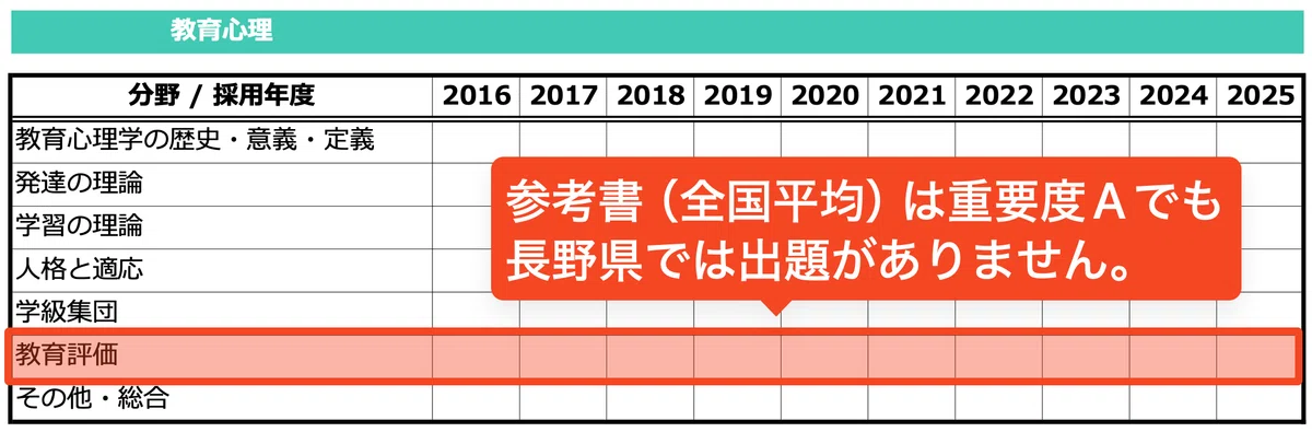 長野県教員採用試験の出題範囲