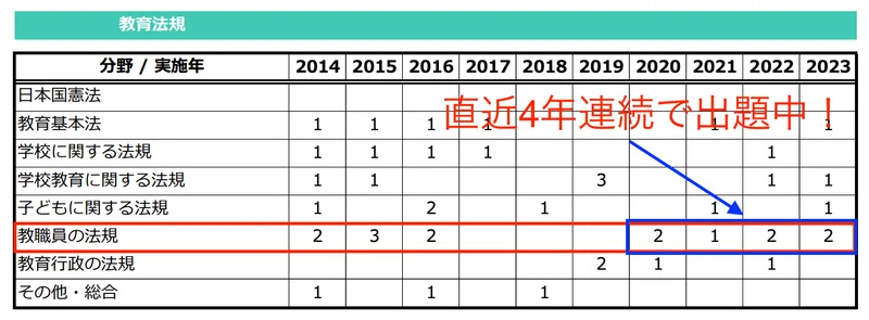 仙台市教員採用試験の出題範囲（教育基本法）