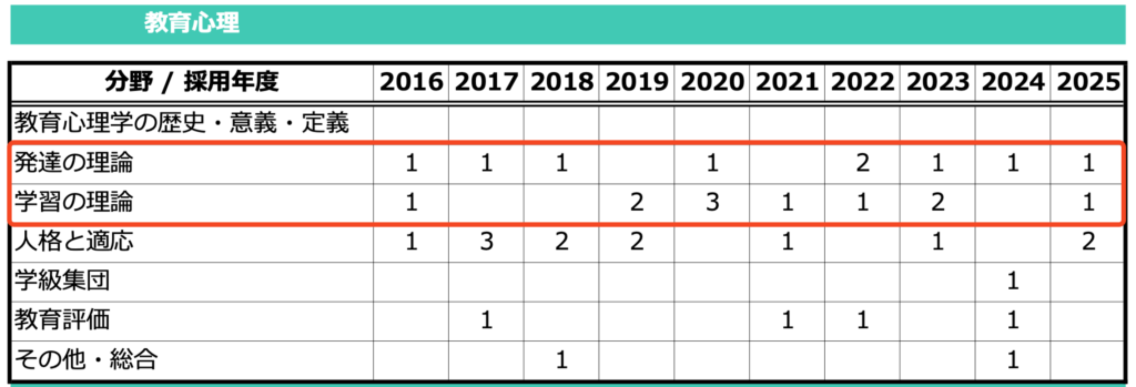 奈良県教職教養
