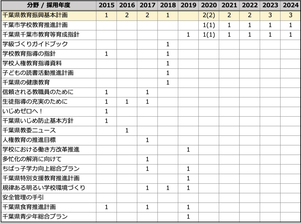 千葉県教員採用試験の出題範囲（ローカル問題）