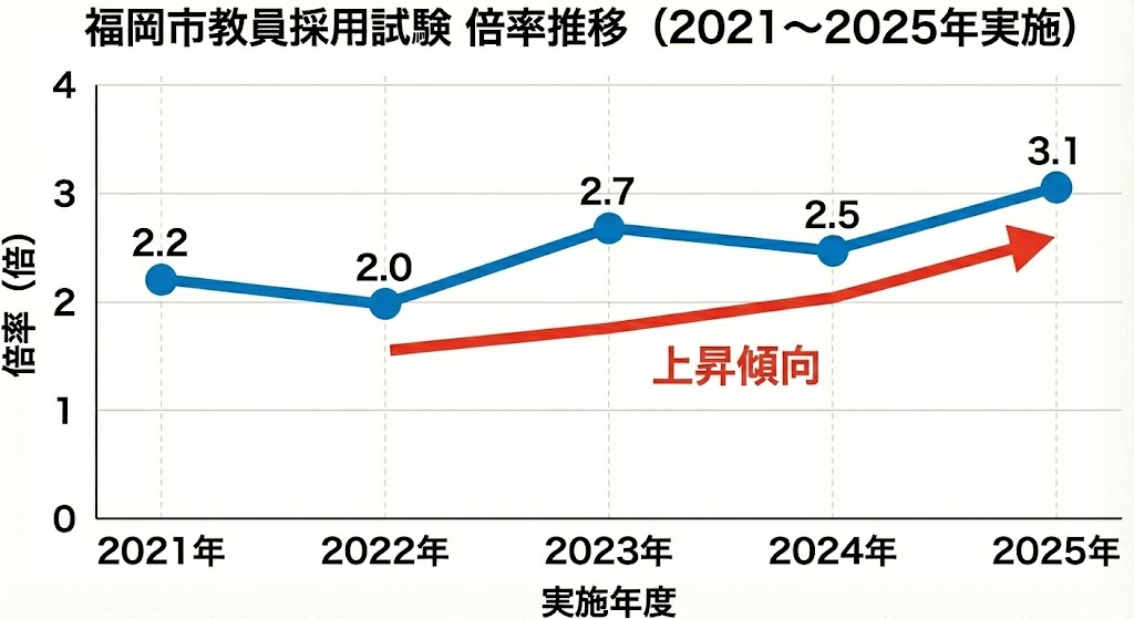 福岡市教員採用試験の倍率推移