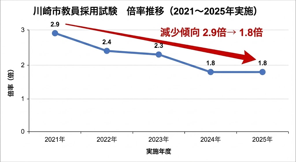 川崎市教員採用試験の倍率推移
