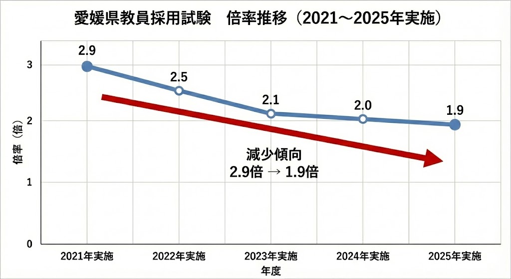 愛媛県教員採用試験の倍率推移