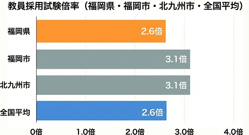 福岡県・福岡市・北九州市の教員採用試験の倍率を比較しています。