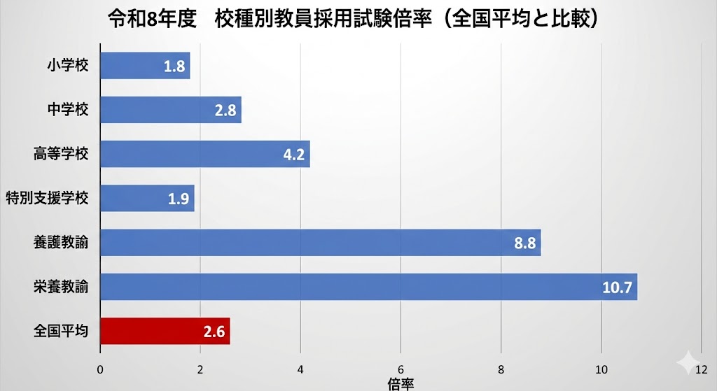 教員採用試験の倍率を校種別に比較しています。