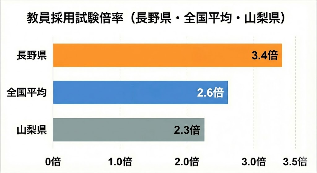 長野県・山梨県教員採用試験の倍率を全国平均と近隣自治体と比較しています。