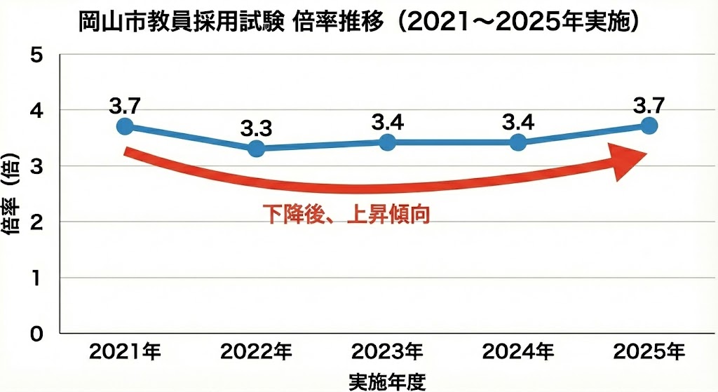 岡山市教員採用試験の倍率推移