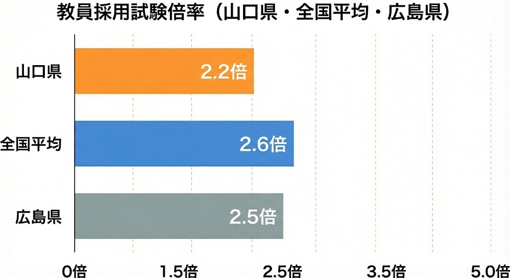 山口県と広島県の倍率比較