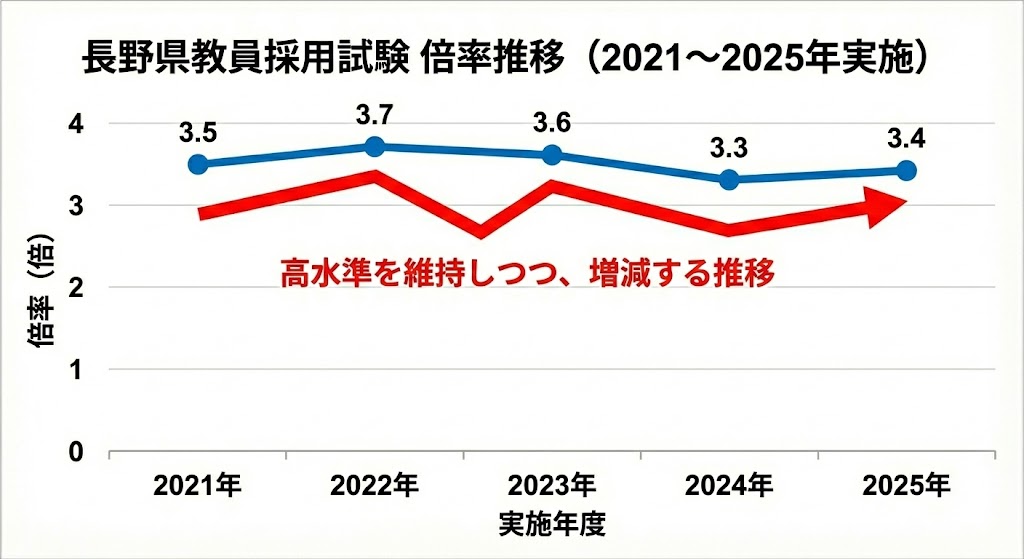 長野県教員採用試験の倍率推移