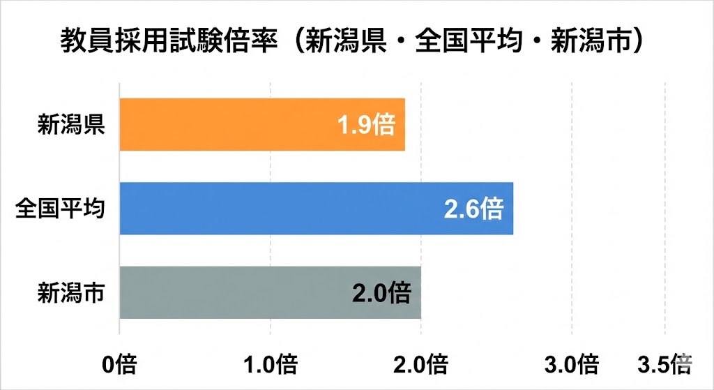新潟県・新潟市教員採用試験の倍率を全国平均と近隣自治体と比較しています。