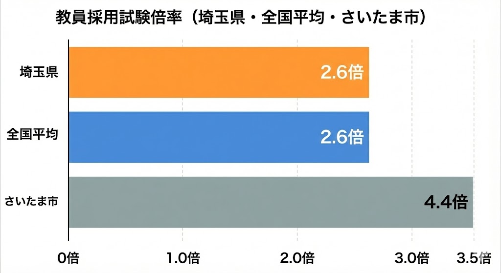 埼玉県教員採用試験の倍率を全国平均と近隣自治体と比較しています。