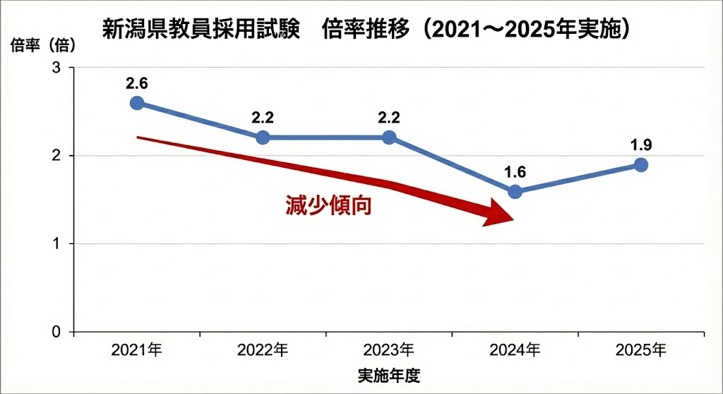 新潟県教員採用試験の倍率推移