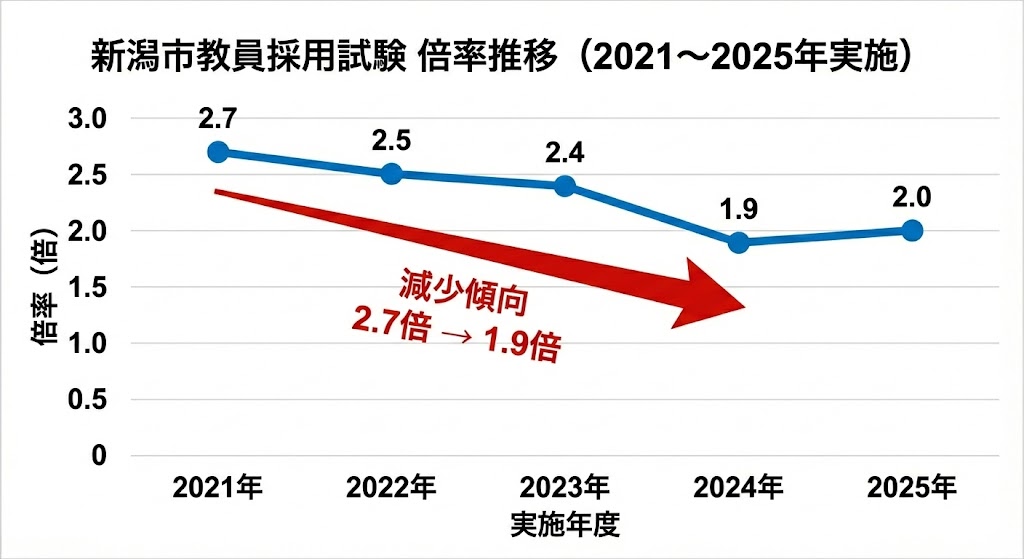 新潟市教員採用試験の倍率推移