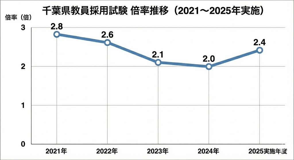 千葉県教員採用試験の倍率推移