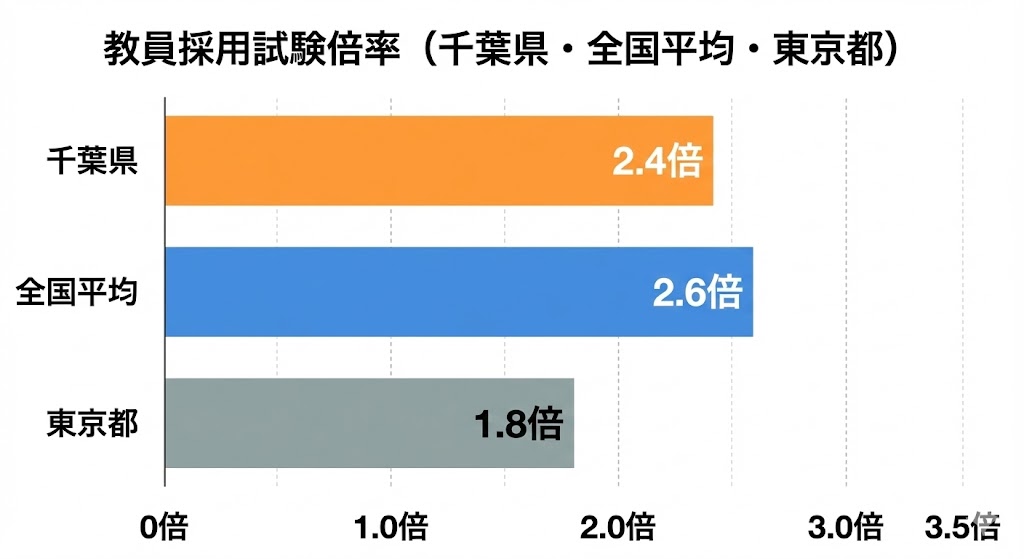 千葉県教員採用試験の倍率を全国平均と近隣自治体と比較しています。