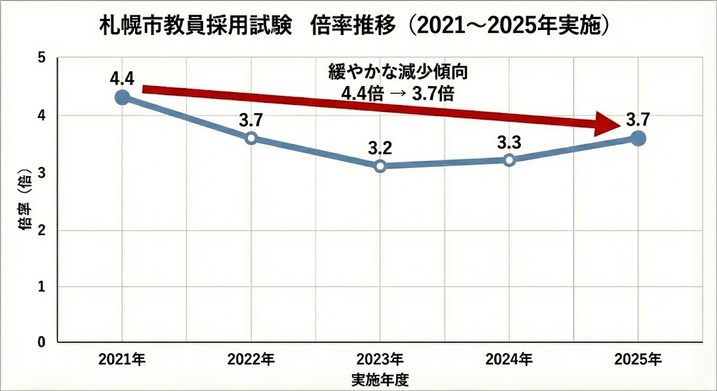 札幌市教員採用試験の倍率推移をグラフで示しています。