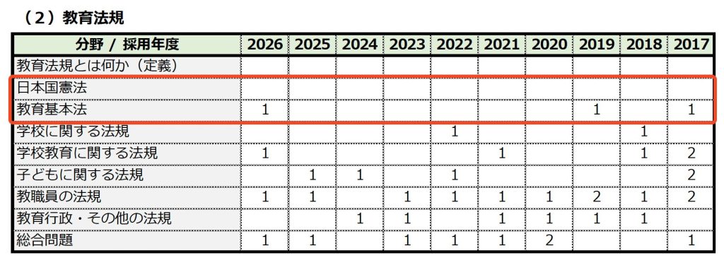 大阪府教員採用試験の出題傾向(教育法規)