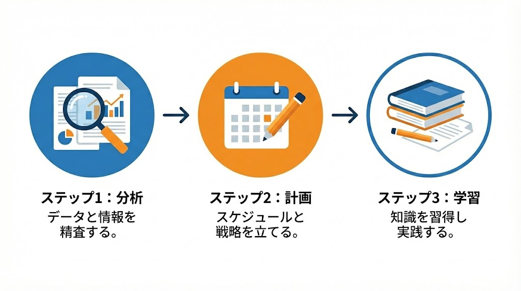 過去問の効果的な3ステップ活用法【合格者が実践する方法】
